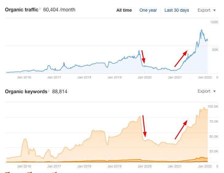 Problem mit SEO und Wiederherstellung