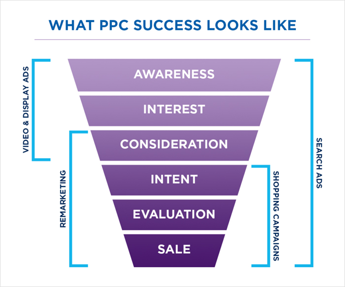 ทำไมคุณต้องมีการตรวจสอบ PPC ฟรีจาก seo.co