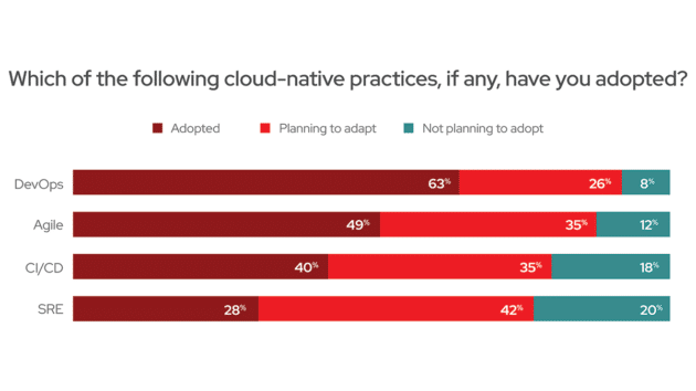 클라우드 네이티브 개발 전망 책