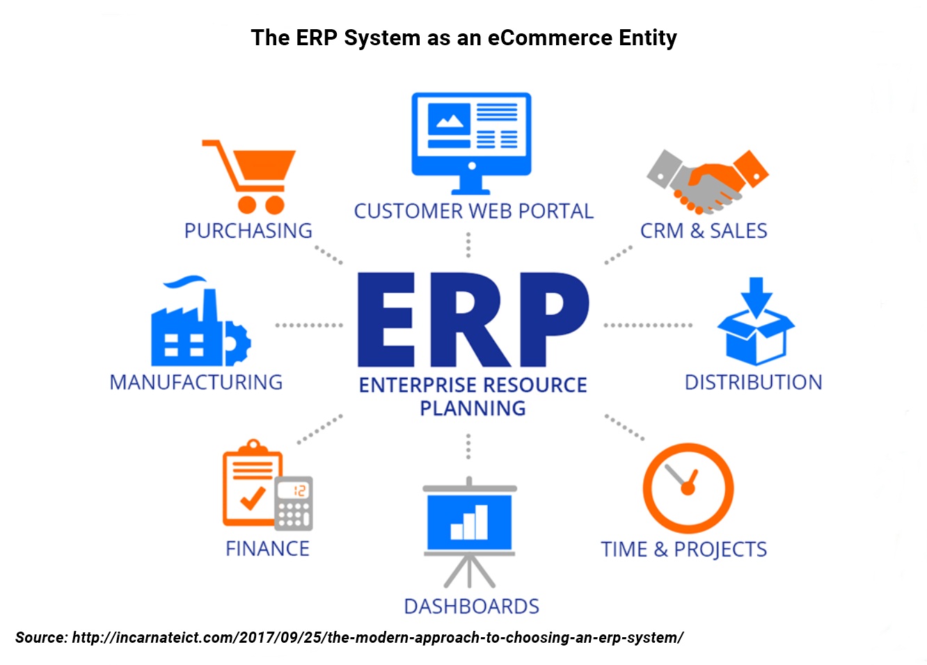 So integrieren Sie B2B-E-Commerce mit ERP-Systemen