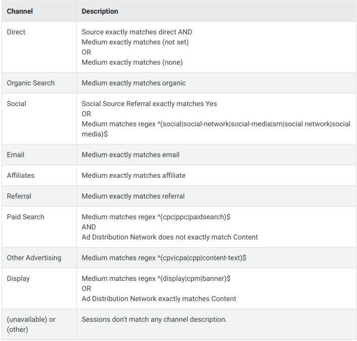Canais com descrição no Google Analytics