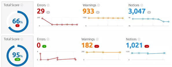 После технического исправления SEO оценка аудита сайта TCF снизилась с 66 до 95.