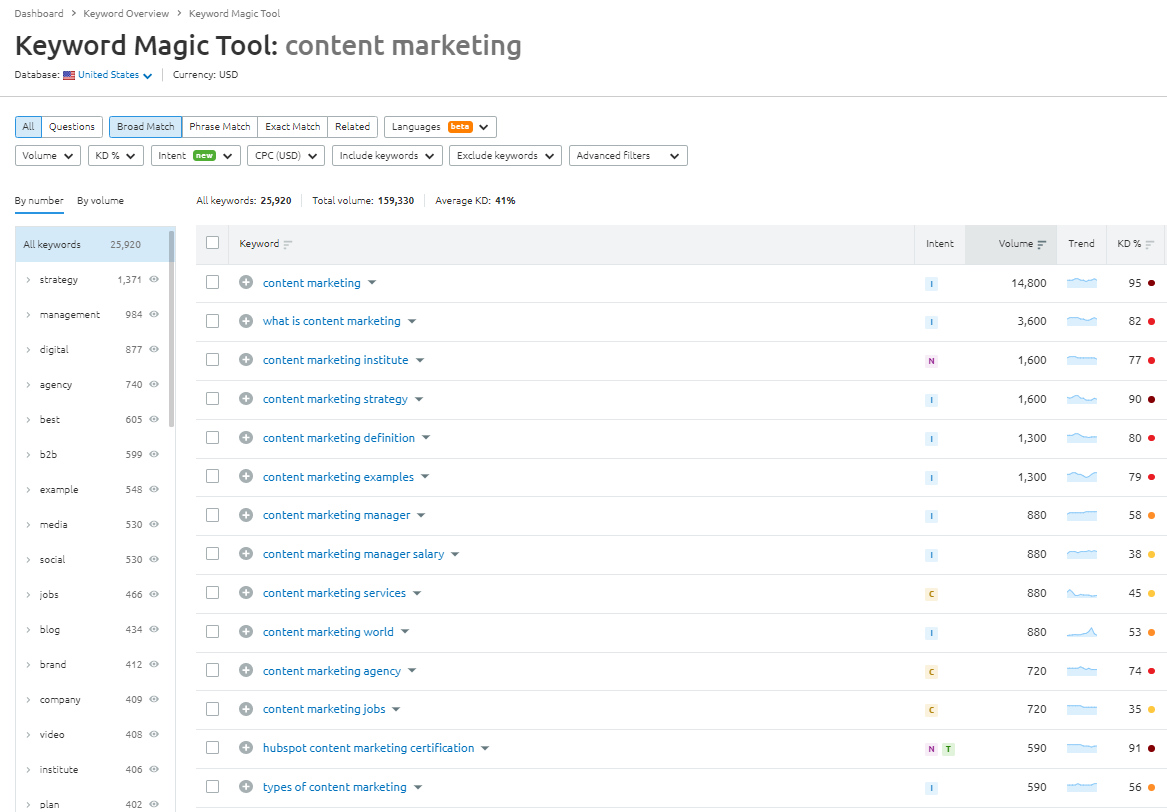 SEMrushキーワードマジックツールの例
