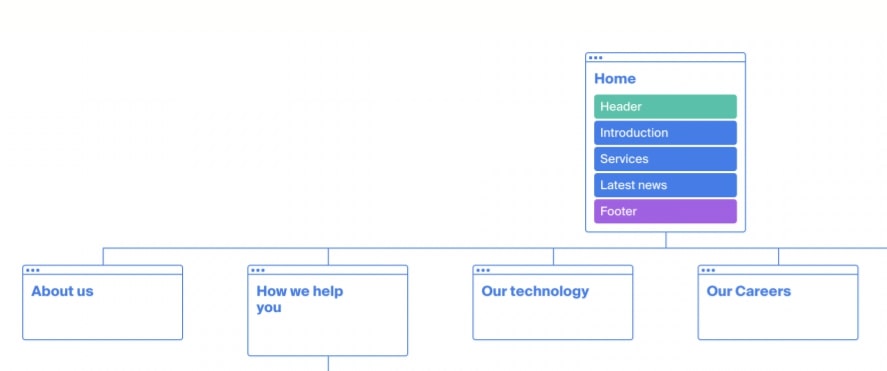 Come costruiamo siti web in Articulate Marketing - struttura di navigazione del sito web