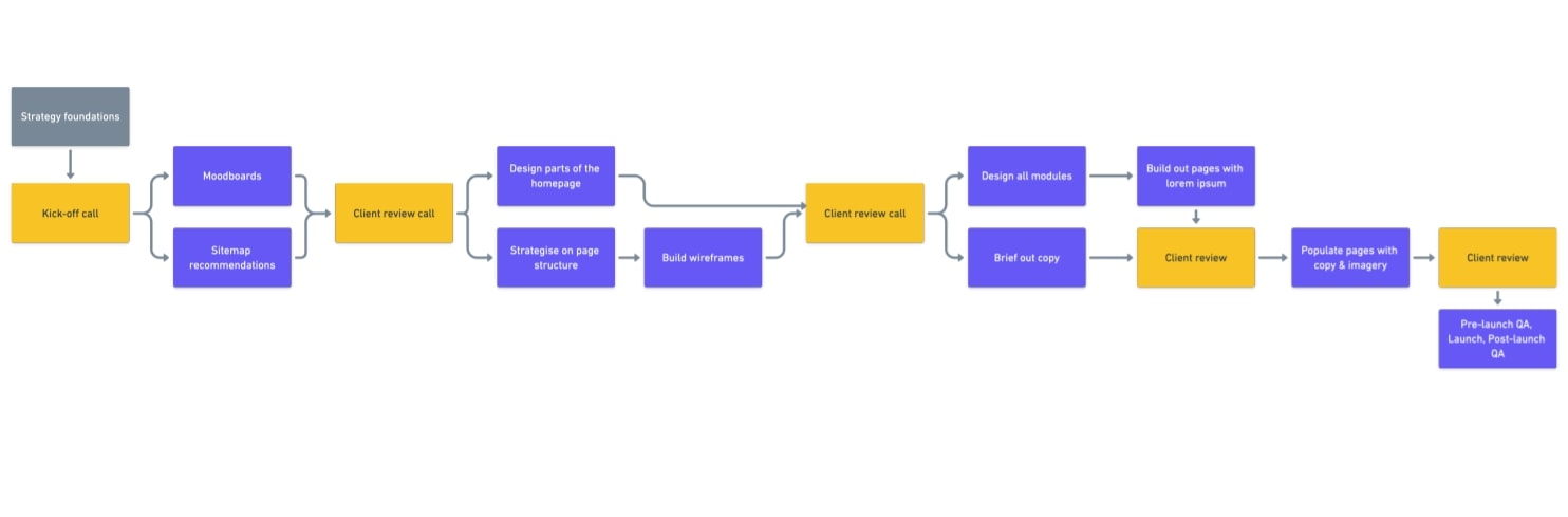 Come costruiamo siti Web in Articulate Marketing - diagramma di processo del sito Web