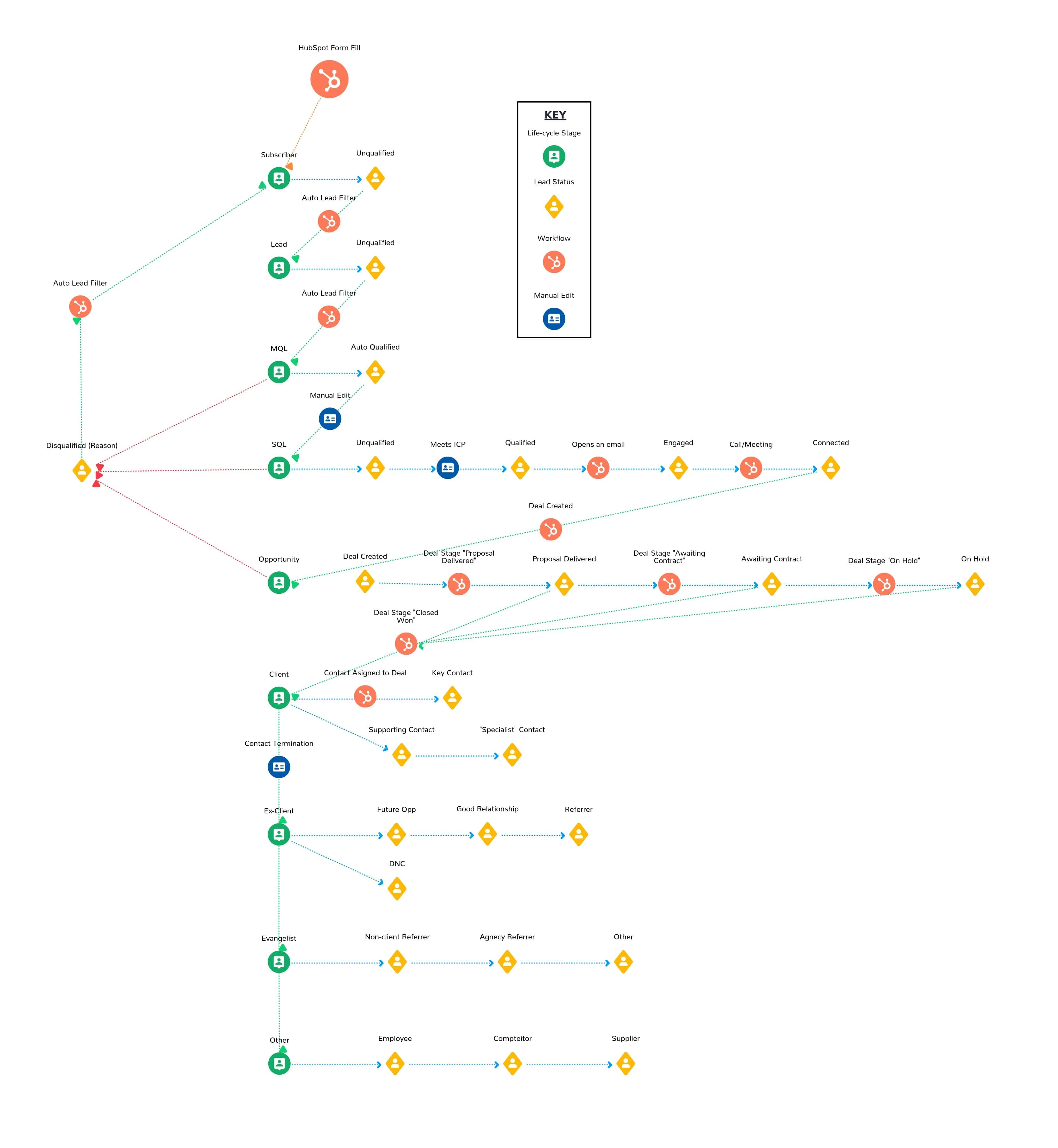 Cum să accelerezi vânzările în HubSpot - diagramă