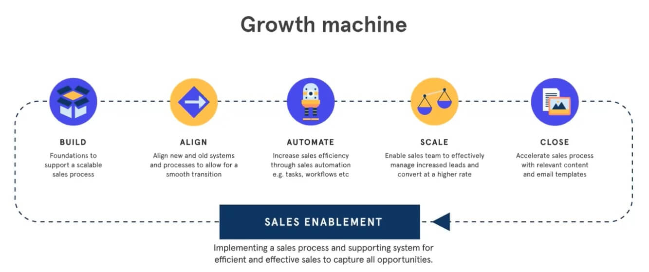 Cum să accelerezi vânzările în HubSpot - diagrama mașinii de creștere
