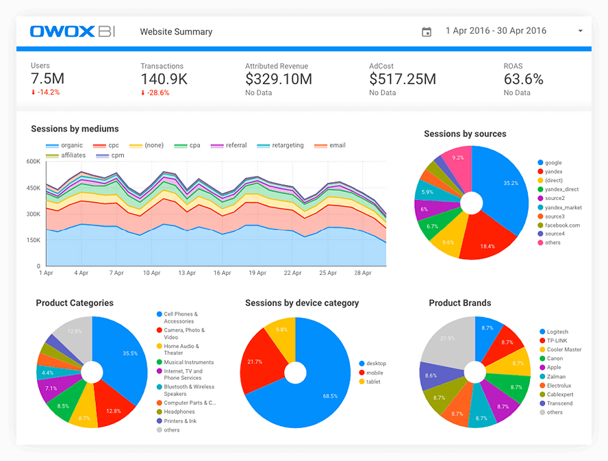 Ejemplo de informe de Data Studio