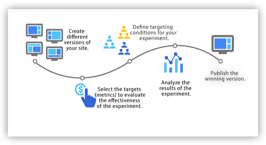 Cómo funciona Google Optimize