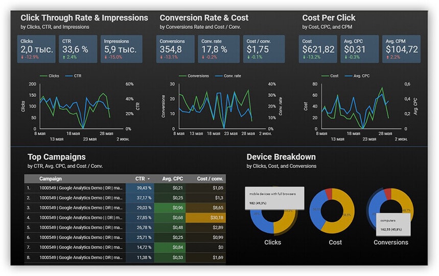 Образец рекламной кампании на панели инструментов Google Data Studio