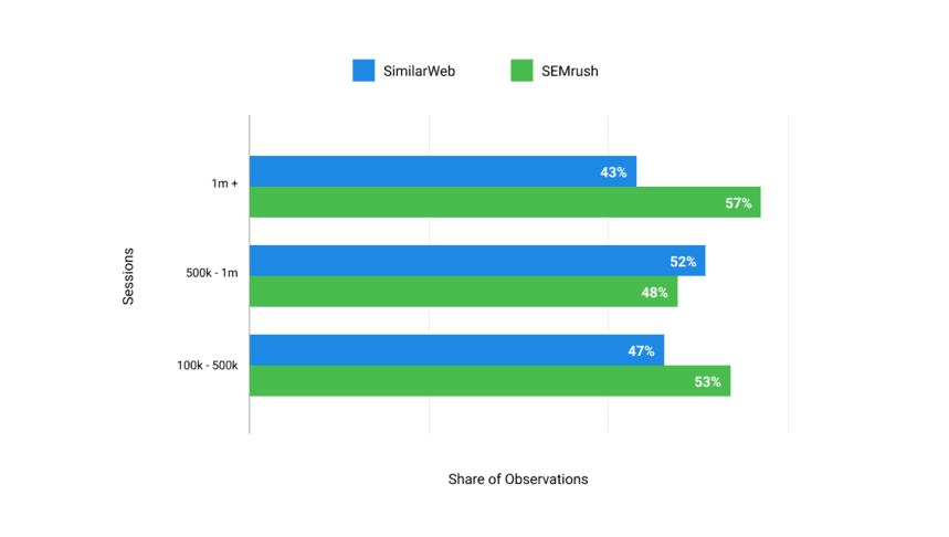 Confronto SEMrush vs SimilarWeb OWOX