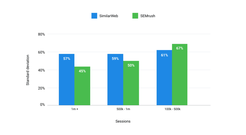 Confronto tra SEMrush e SimilarWeb