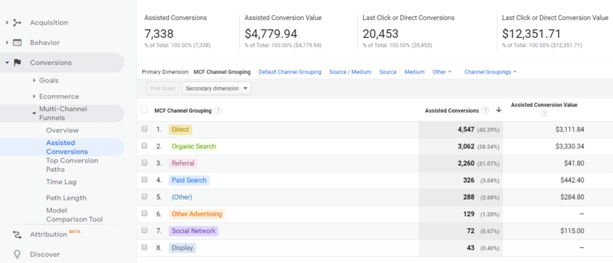 Rapporto sulle conversioni assistite