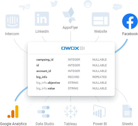 Tubería OWOX BI