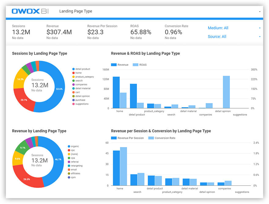 ejemplo de informe en OWOX BI