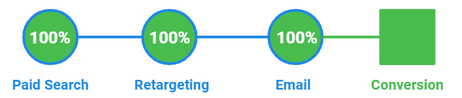รูปที่ 2 การกระจายมูลค่า Conversion ระหว่างเซสชันผู้ใช้ตาม Conversion ที่เกี่ยวข้อง