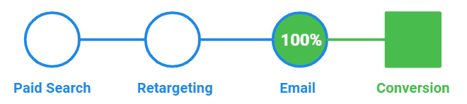รูปที่ 1 การกระจายมูลค่า Conversion ตามเซสชันผู้ใช้ตามรูปแบบการระบุแหล่งที่มาของคลิกสุดท้าย