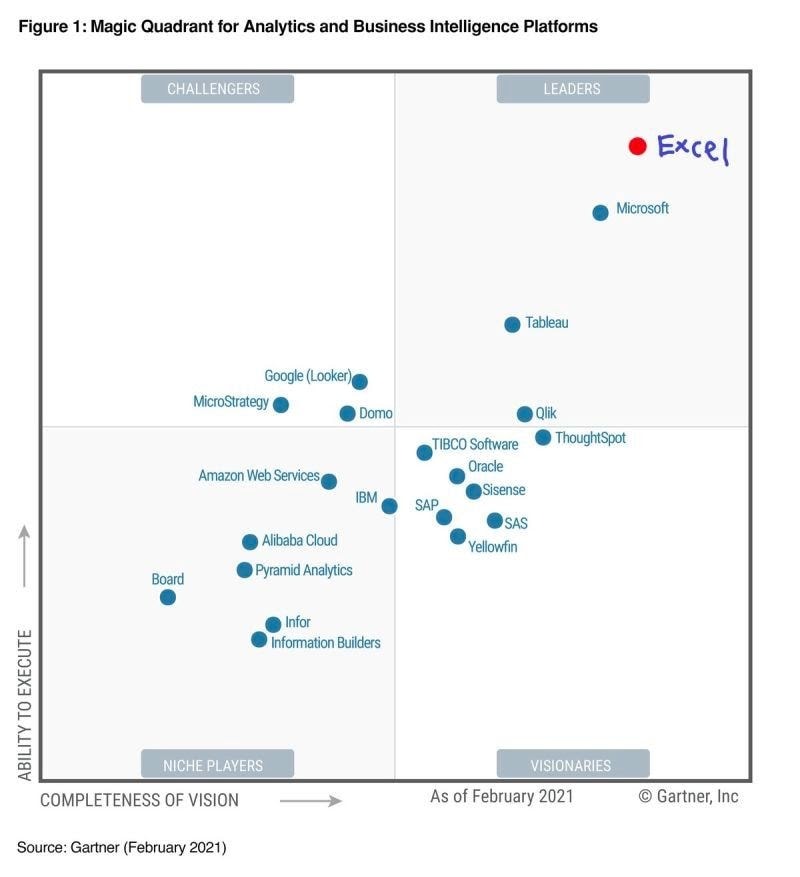 kuadran ajaib oleh Gartner
