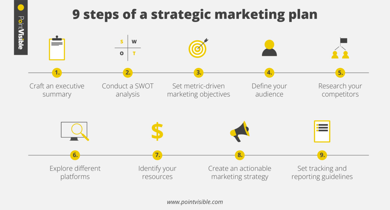 etapele planului strategic de marketing