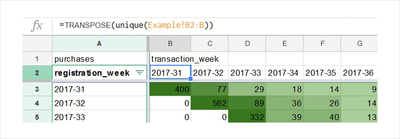 Fórmula de informe de cohorte