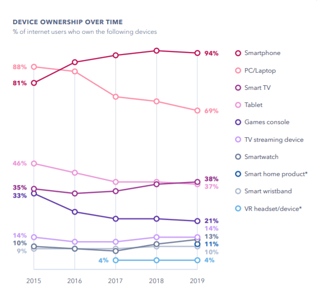 مشهد الجهاز بواسطة Global WebIndex
