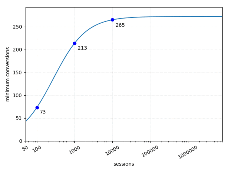 Correlazione tra sessioni e conversioni