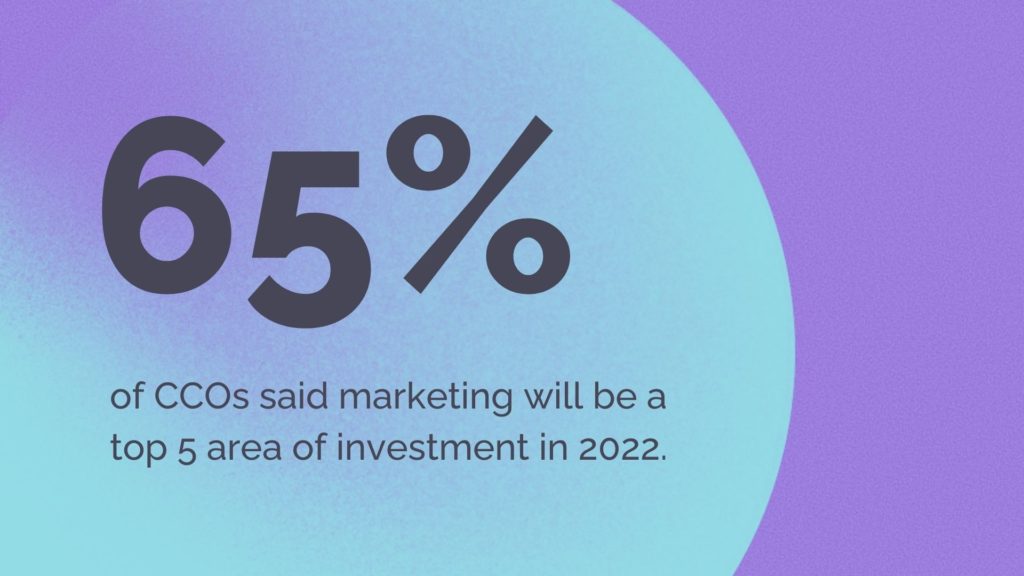 65% dintre ofițerii șefi de comunicare au spus că marketingul va fi unul dintre primele cinci domenii de investiții în 2022