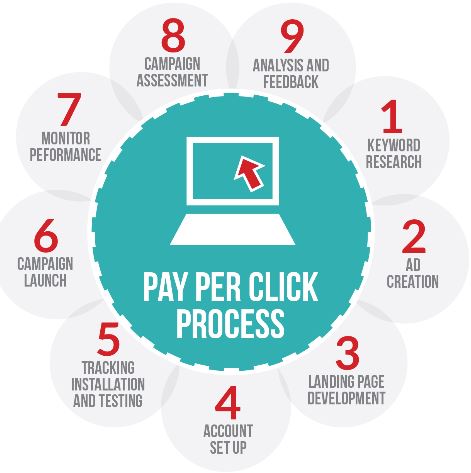 Pay-per-Click-Verfahren
