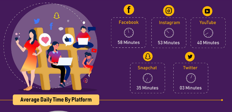 tempo medio giornaliero dei social media