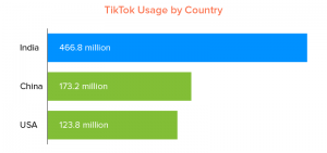 استخدام TikTok حسب البلد