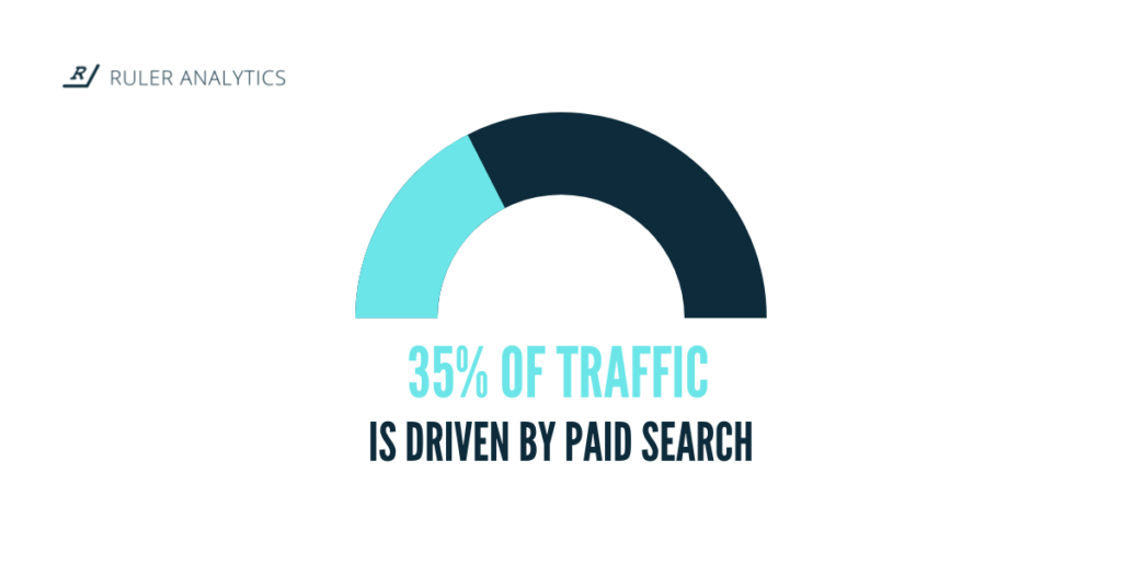 statistici de marketing stomatologic - trafic plătit