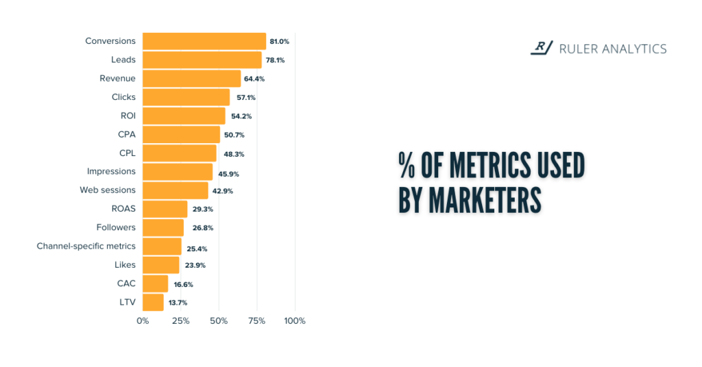 Les métriques utilisées par les spécialistes du marketing créent des défis marketing