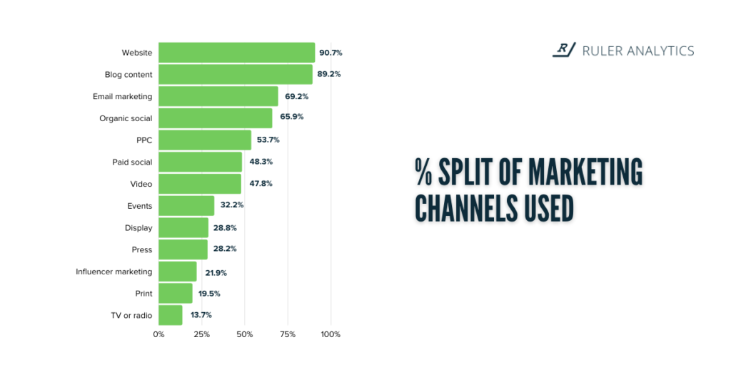 Les canaux utilisés par les spécialistes du marketing créent des défis marketing