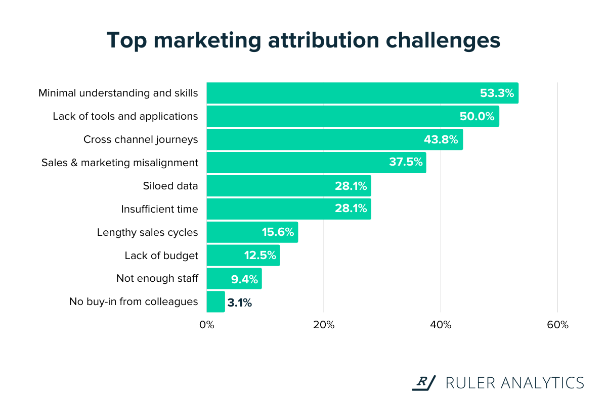 statystyki atrybucji marketingowej – wyzwania związane z atrybucją – www.ruleranalytics.com