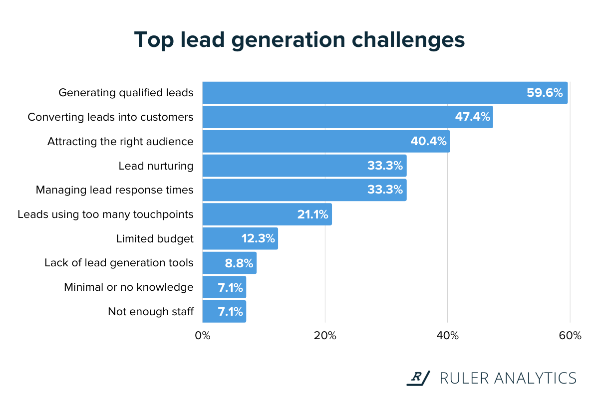 statystyki atrybucji marketingowej – wyzwania związane z generowaniem leadów – www.ruleranalytics.com