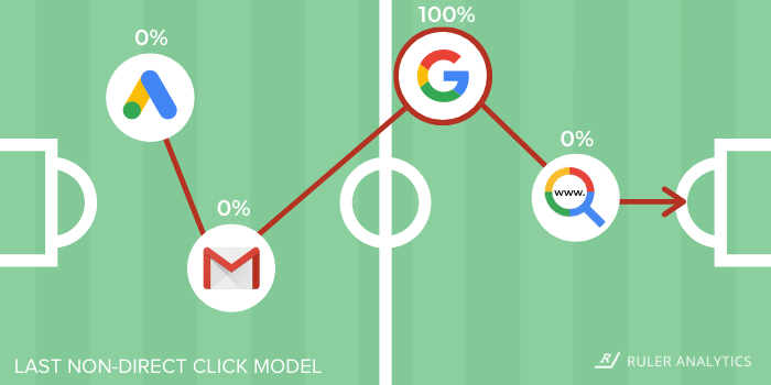 b2b-attribution-last-non-click-www.ruleranalytics.com