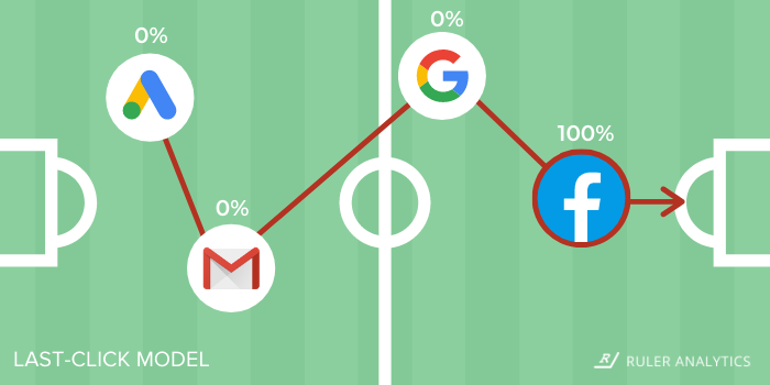 b2b-marketing-attribution-last-click-model - www.ruleranalytics.com
