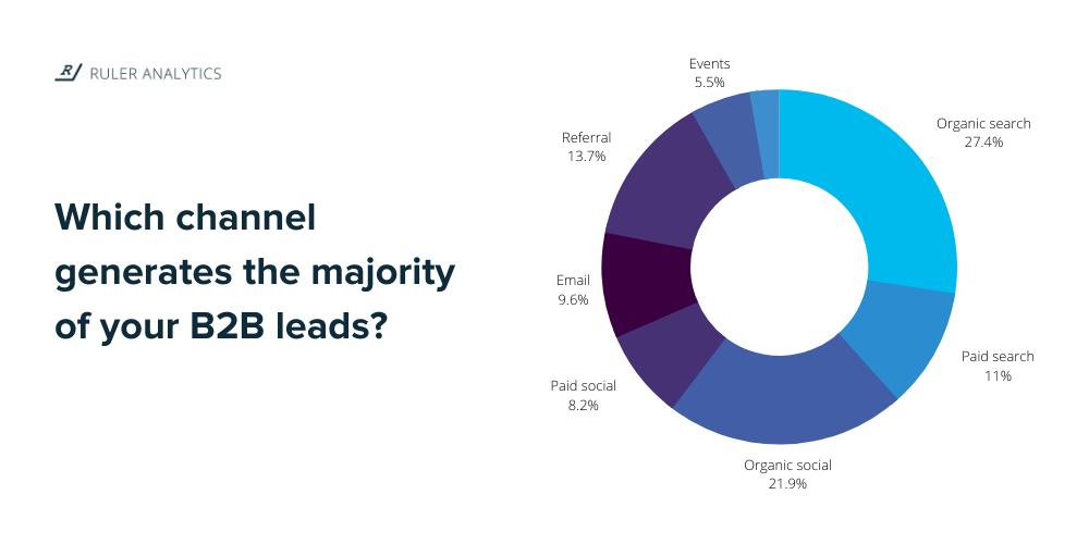 Statistică de marketing b2b - sursă de clienți potențiali și canal de clienți potențiali
