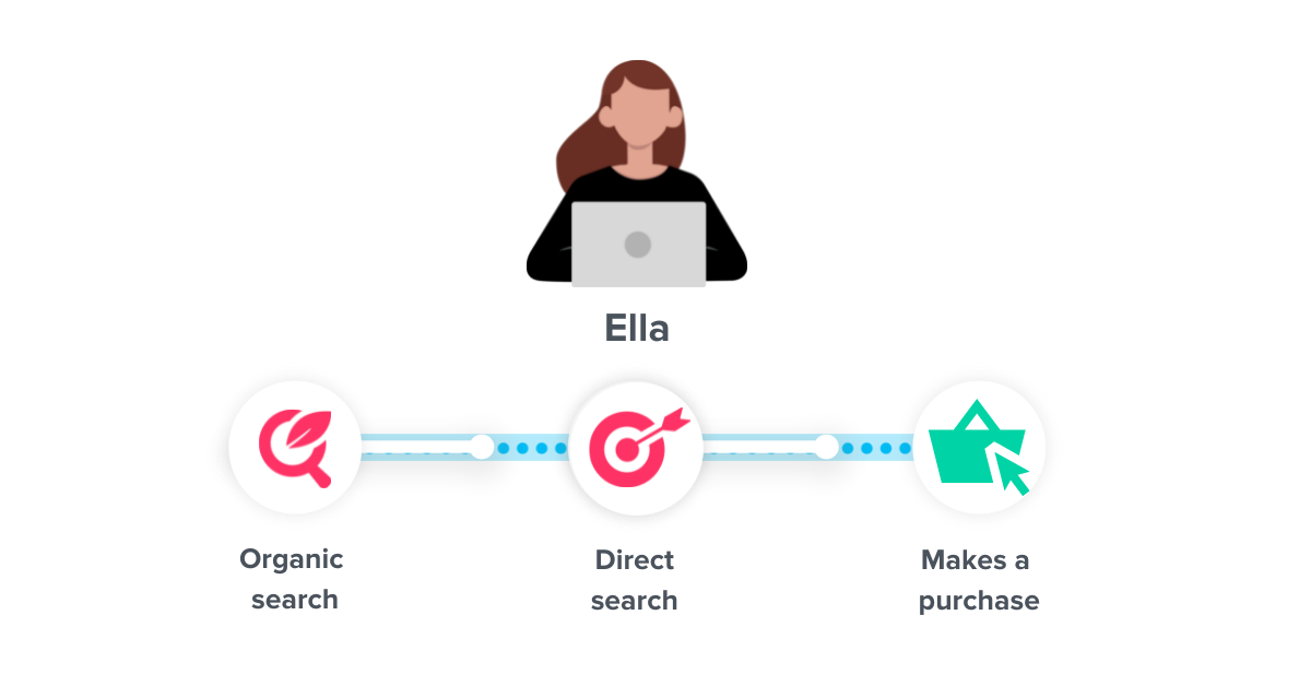 google analytics kullanıcı takibi - ella'nın yolculuğu - www.ruleranalytics.com
