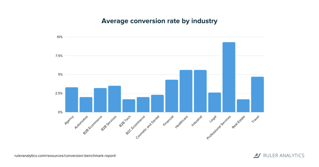 tasa de conversión por industria - tasa de conversión promedio por industria - www.ruleranaytics.com
