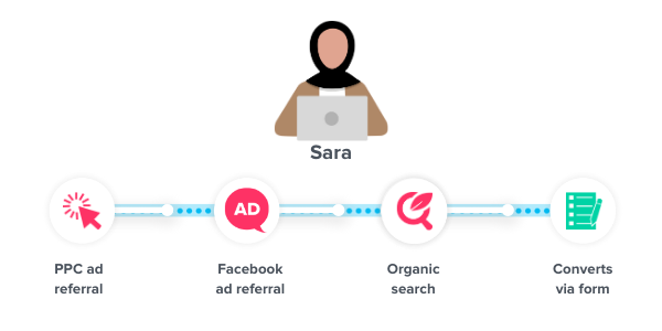 Sara'nın müşteri yolculuğu