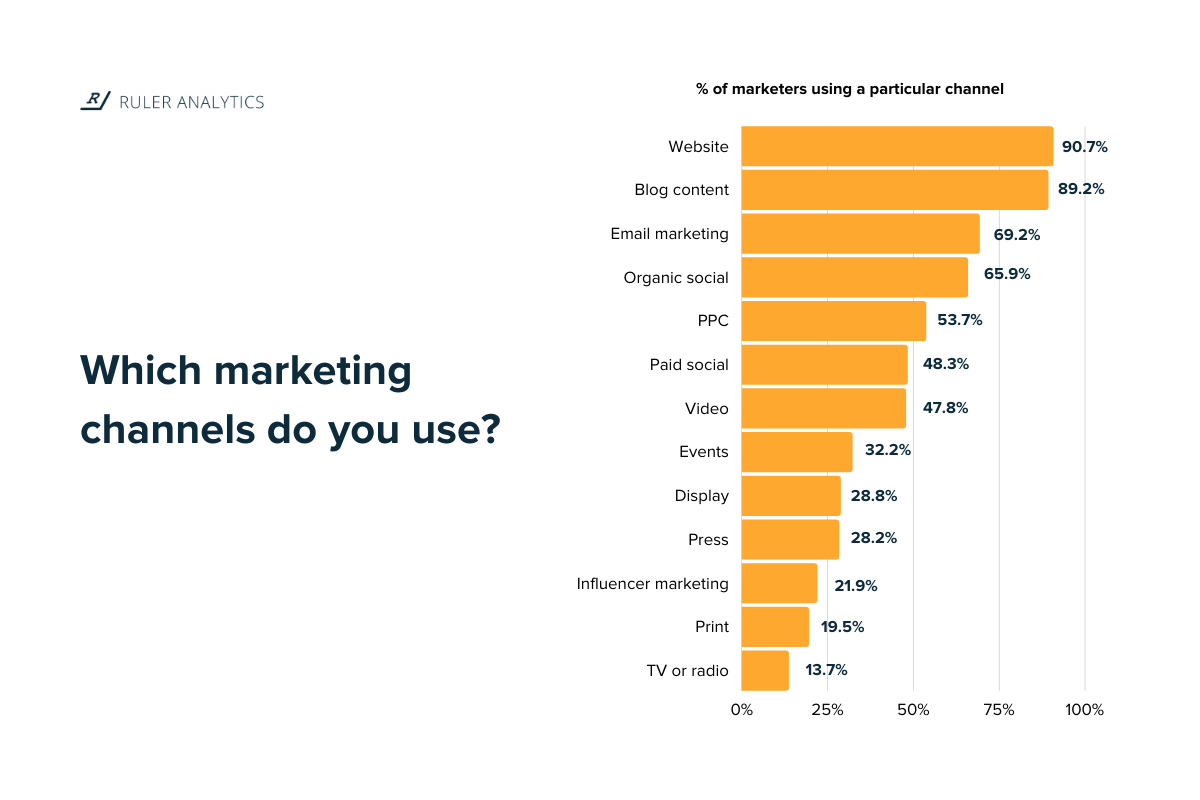 statistiques de marketing b2b - canaux de marketing utilisés