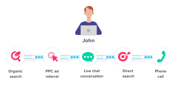 Le parcours client complet de John
