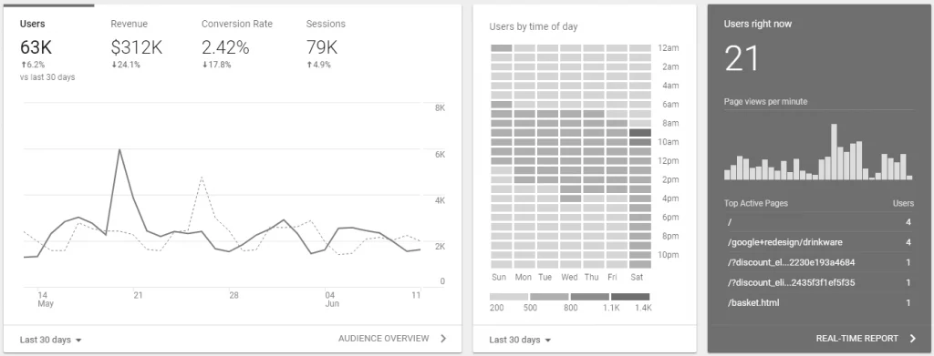GoogleAnalyticsダッシュボード