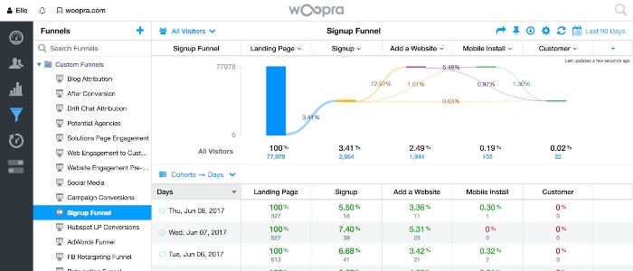 analiza călătoriei clienților - woopra - www.ruleranalytics.com