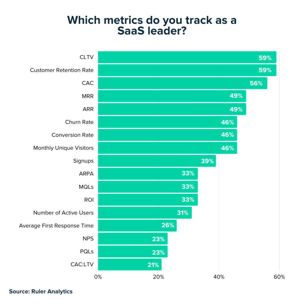 melhores métricas saas negócios saas