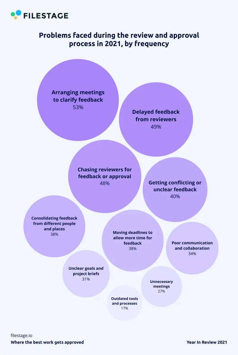 Masalah yang dihadapi selama proses peninjauan dan persetujuan pada tahun 2021