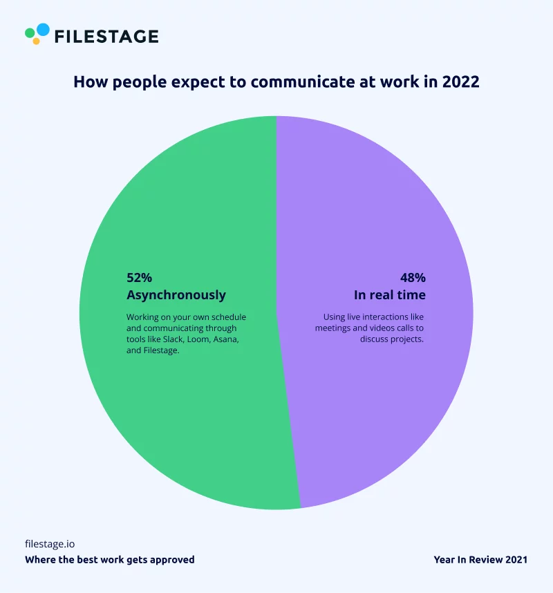 Bagaimana orang berharap untuk berkomunikasi di tempat kerja pada tahun 2022