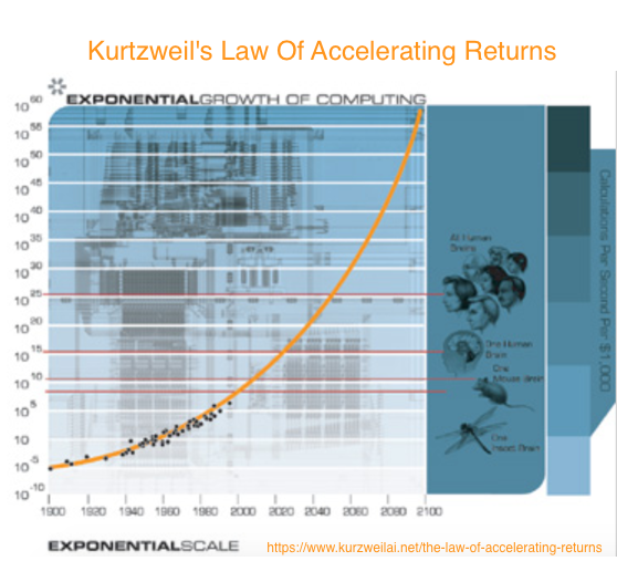 Legge di Kurtzweil