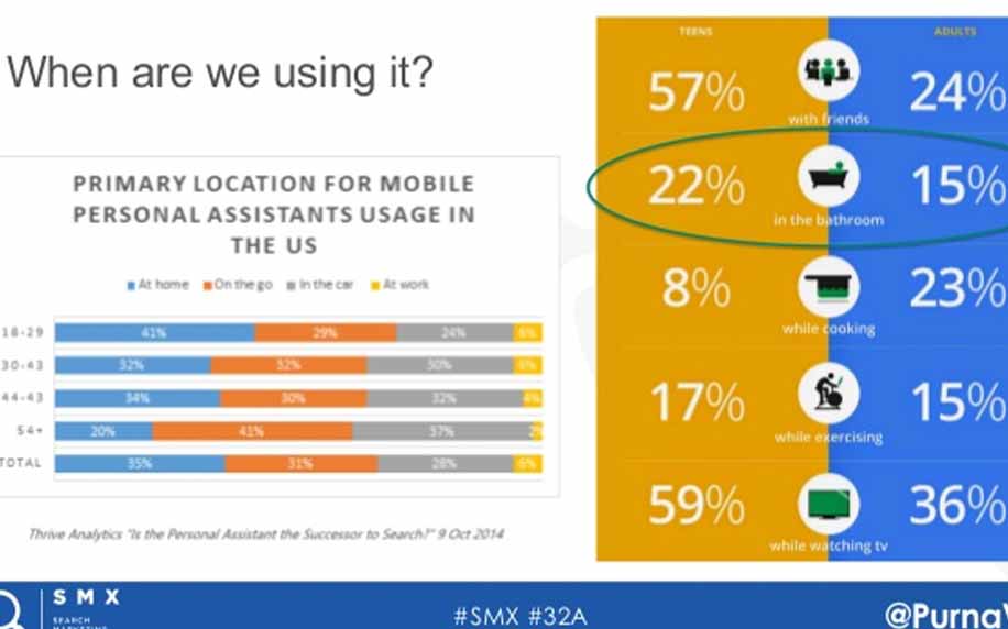 infografica che mostra la posizione principale per gli assistenti mobili negli Stati Uniti